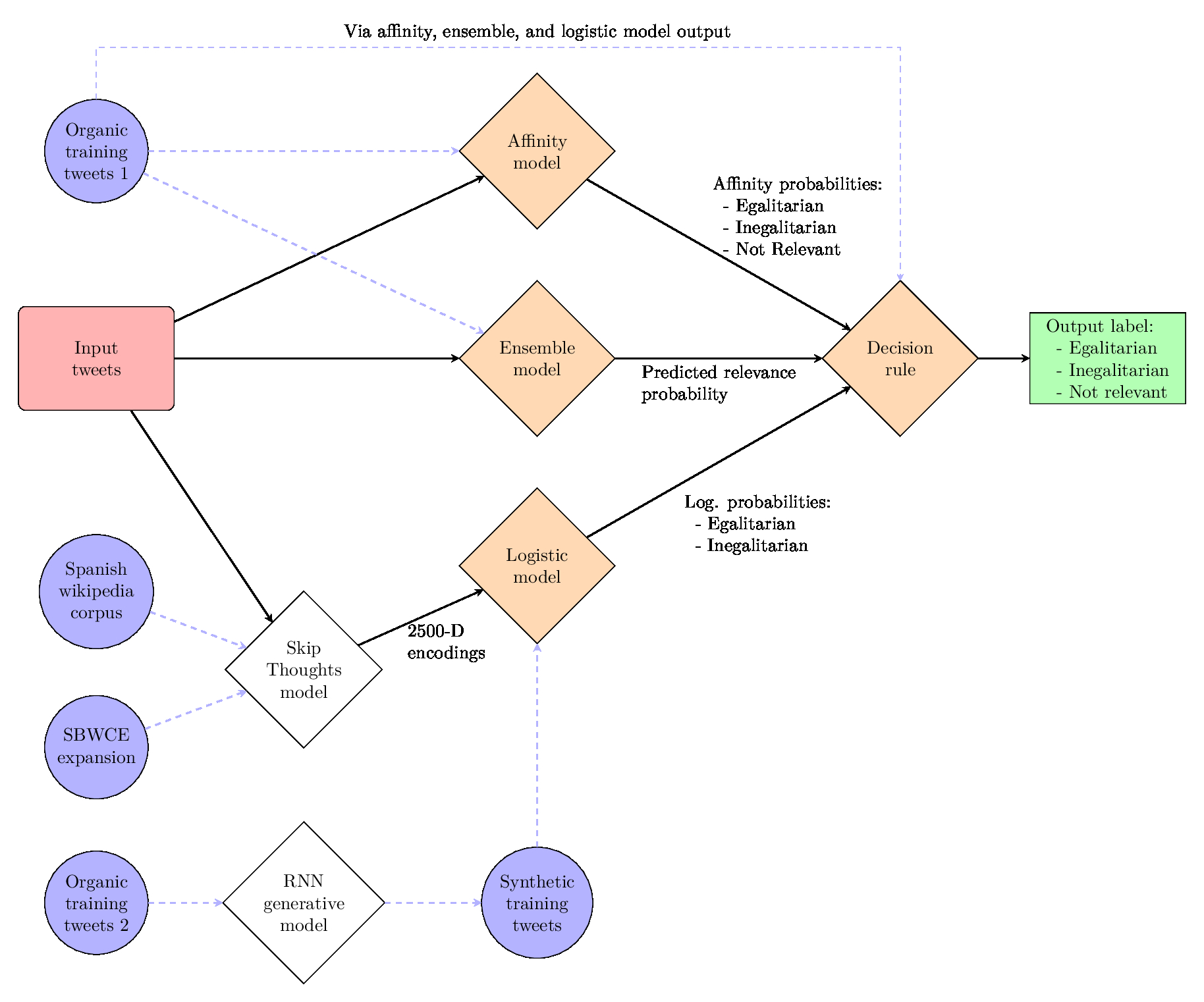 Classifier Flowchart